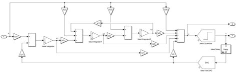 Toradh íomhá ar Sigma Delta ADC Simulink