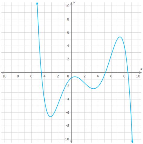 Image result for Common Non Linear Functions