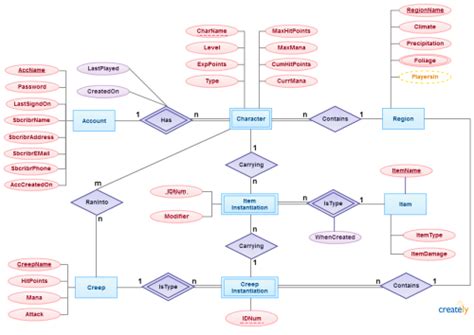 Entity Relationship Diagram for Game Development に対する画像結果