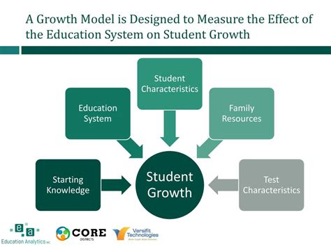 Toradh íomhá ar Growth Model Graph