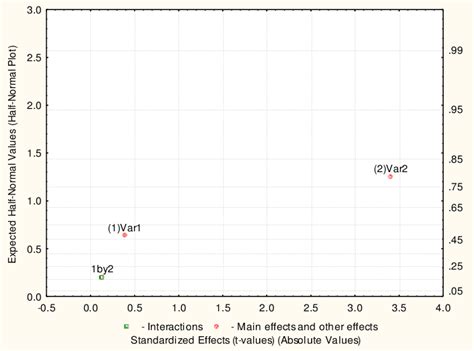 Image result for Probability Graph to Use