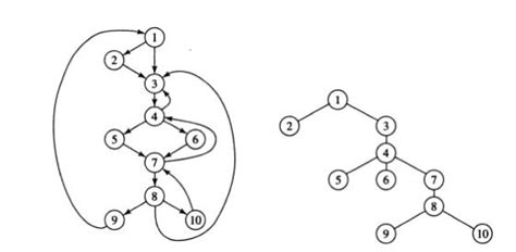 Image result for Nested Graph Dominator