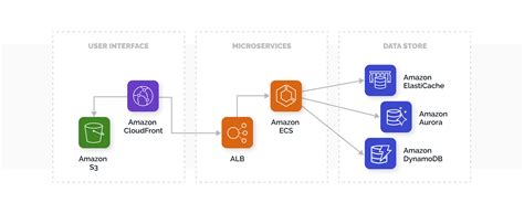 Toradh íomhá ar AWS Dot Net Micro Services Deployment Architecture Diagram