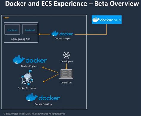 Image result for AWS Architecture Diagram for Docker Container