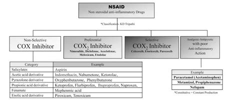 Image result for How NSAIDs Work Chart