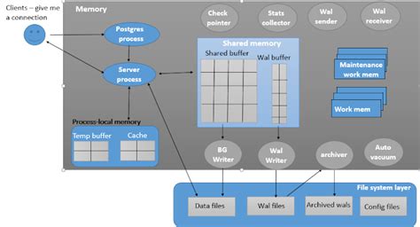 PostgreSQL Memory Architecture に対する画像結果