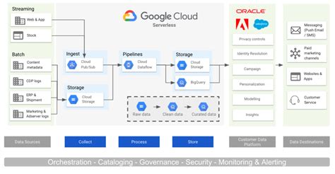 Architecture of Google Cloud Platform