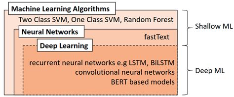 تصویر کا نتیجہ برائے Machine Learning Venn Diagram