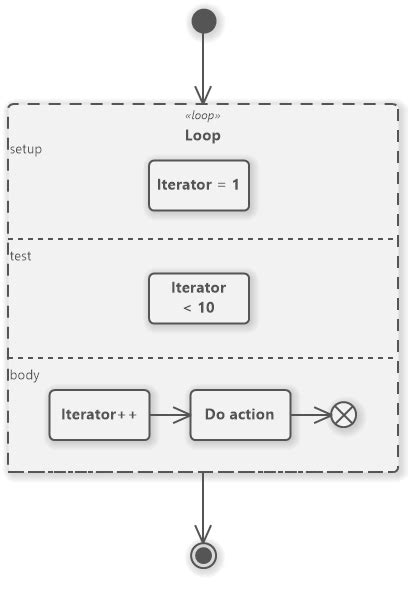 Image result for Represent for Loop in a Diagram