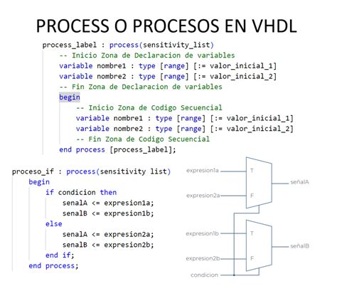 VHDL Process Example に対する画像結果
