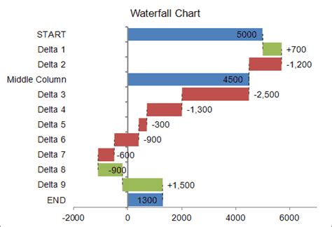 Toradh íomhá ar Waterfall Graphs in Excel