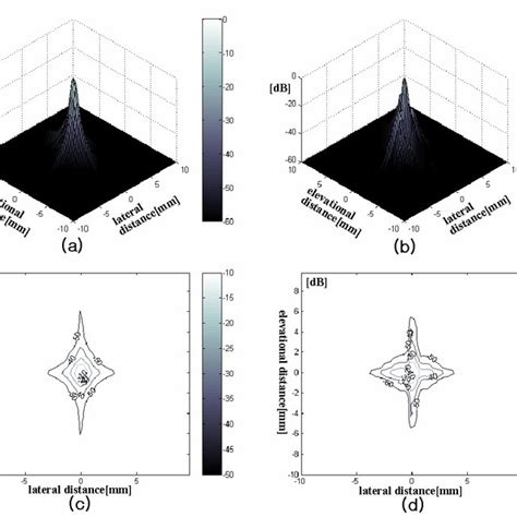 Afbeeldingsresultaten voor 3D Beam Pattern of Circular Array