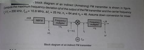 Armstrong FM Transmitter Block Diagram に対する画像結果