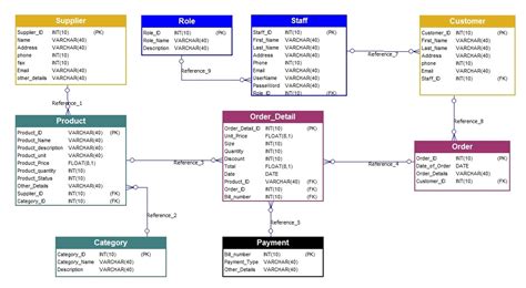 Image result for Inventory Management System ER Diagram Example