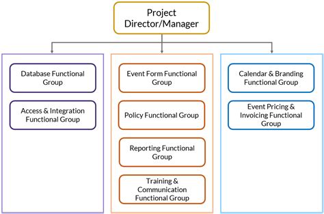 Image result for Difference Between Functional vs Components Groups