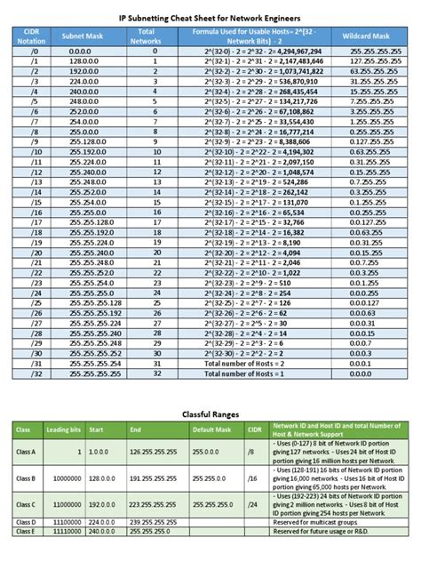 Image result for IP Subnet Chart Cheat Sheet
