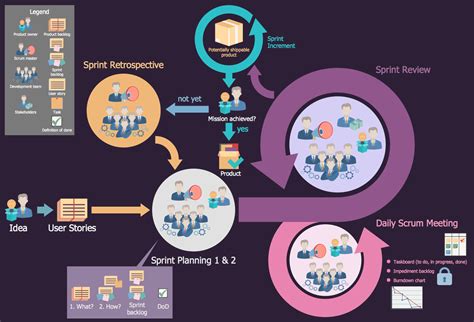 Toradh íomhá ar Scrum Process Flow Diagram