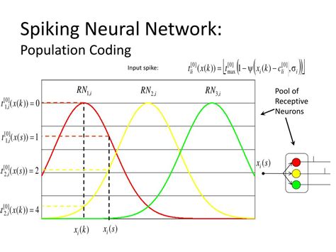 Image result for Sparse Coding in Spiking Neural Networks