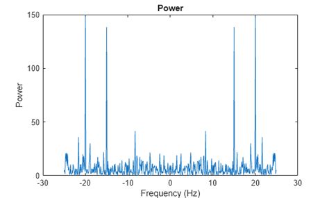 Frequency Data MATLAB-க்கான படிம முடிவு