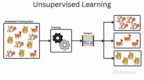 Image result for Unsupervised Learning Types Simplilearn