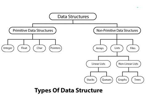 Image result for What Is a Structured Data Type