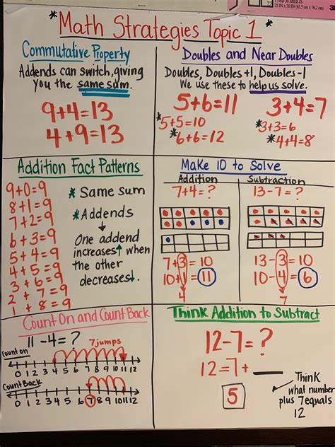Toradh íomhá ar 3rd Grade Math Anchor Charts