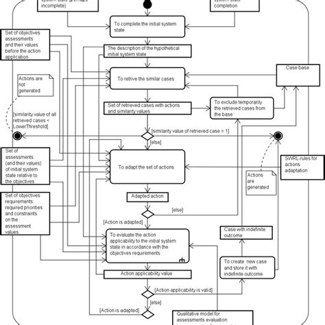 Image result for Cycle for UML Diagram