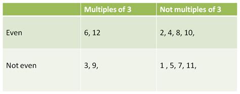 Afbeeldingsresultaten voor Carroll Diagram