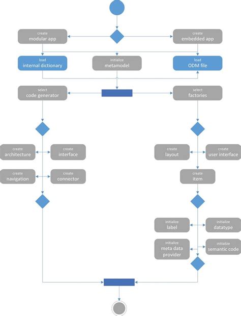 Image result for Unified Modeling Language UML Activity Diagram