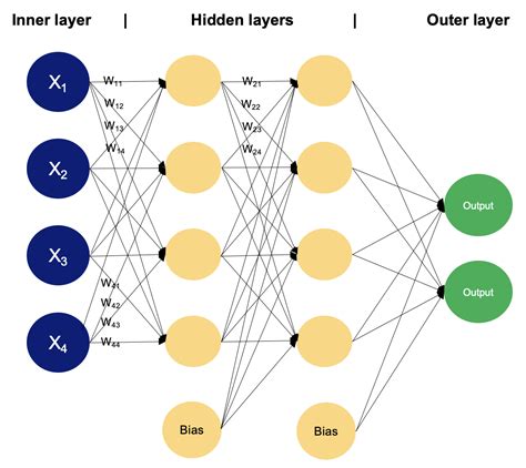 Toradh íomhá ar Gnn vs Perceptron Learning