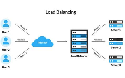 Afbeeldingsresultaten voor Load Balancing Internet Connections