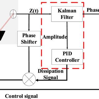 Image result for Demodulation Block Diagram