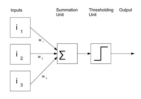Image result for Perceptron in Machine Learning