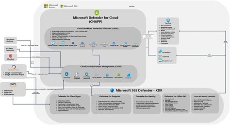 Image result for Simple Architecture Diagram for Defender for Endpoints