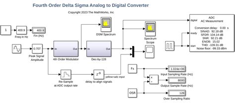 Toradh íomhá ar Sigma Delta ADC Simulink