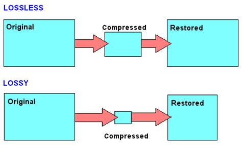 Image result for Lossy Compression Definition