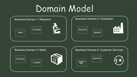 Domain Model Principle PHP に対する画像結果