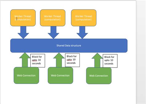 Toradh íomhá ar Concurrent Data Structure