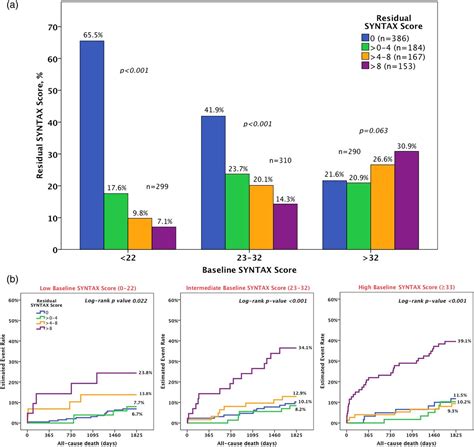 Image result for Syntax Score Chart