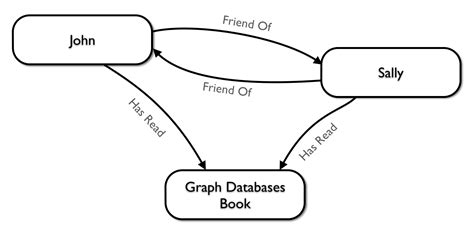Image result for Graph Model