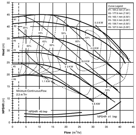 Image result for Pump Operator Pressure Chart