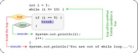 Image result for Use of Break Statement in Java