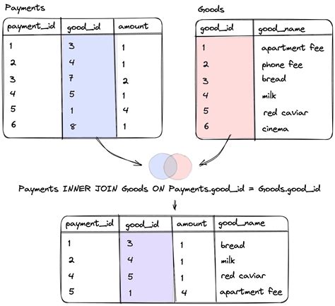Image result for INNER Join Statement SQL