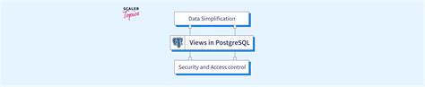 Toradh íomhá ar PostgreSQL Views