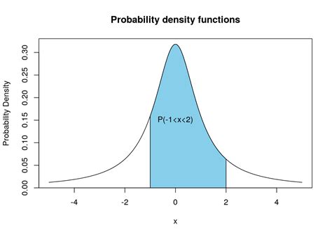 Toradh íomhá ar Continuous Probability Density
