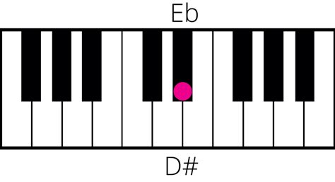 Enharmonic Equivalent-এর ছবি ফলাফল