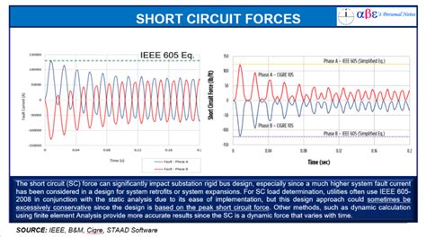 Image result for IEEE 605 Short Circuit
