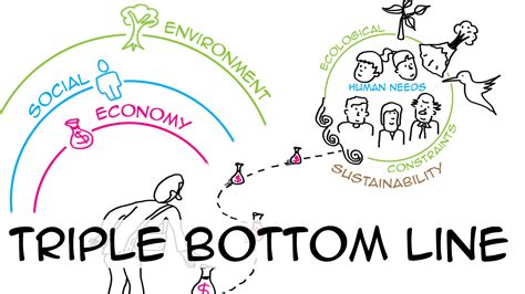 Triple Bottom Line Sustainability に対する画像結果