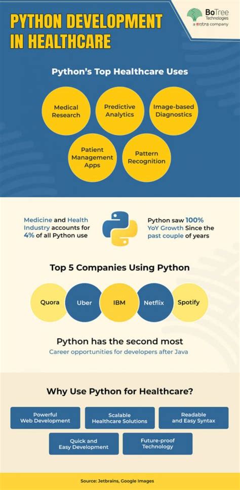 Image result for Python and Medicine