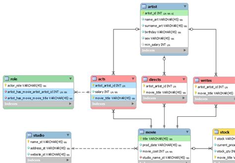 Image result for Generate ER Diagram Using MySQL Workbecnh